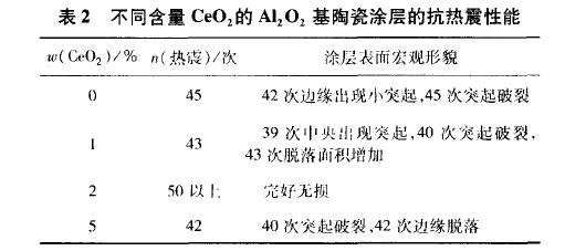 陶瓷涂層的抗熱震性能 陶瓷涂層的抗熱震性能